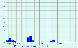 Graphique des précipitations prvues pour Villiers-le-Pr