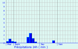 Graphique des précipitations prvues pour Virey