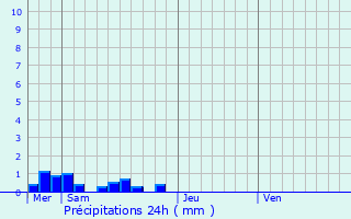 Graphique des précipitations prvues pour Sonnac