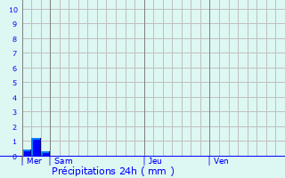 Graphique des précipitations prvues pour Grez