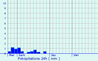 Graphique des précipitations prvues pour Lentillac-Saint-Blaise