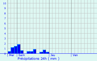 Graphique des précipitations prvues pour Cornac