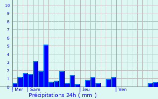 Graphique des précipitations prvues pour Entre-deux-Eaux