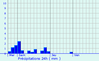 Graphique des précipitations prvues pour Gintrac