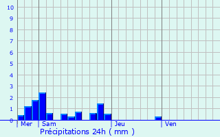 Graphique des précipitations prvues pour Miers