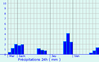 Graphique des précipitations prvues pour Ougny