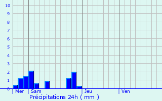 Graphique des précipitations prvues pour Lavercantire
