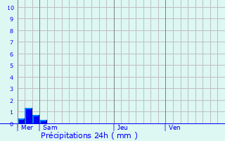 Graphique des précipitations prvues pour Saint-Utin