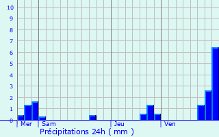 Graphique des précipitations prvues pour Pierrefeu