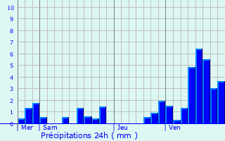 Graphique des précipitations prvues pour Lcluse