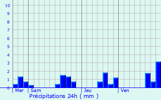 Graphique des précipitations prvues pour Moings