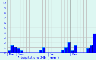Graphique des précipitations prvues pour Vijon
