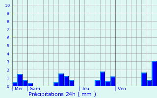 Graphique des précipitations prvues pour Saint-Maurice-de-Tavernole