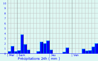 Graphique des précipitations prvues pour Dammarie-en-Puisaye