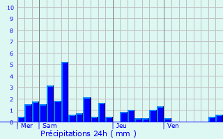 Graphique des précipitations prvues pour Saulcy-sur-Meurthe