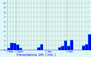 Graphique des précipitations prvues pour Nret