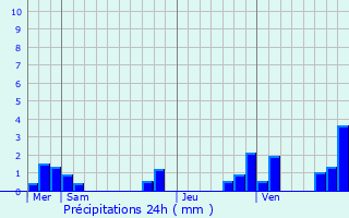 Graphique des précipitations prvues pour Urciers