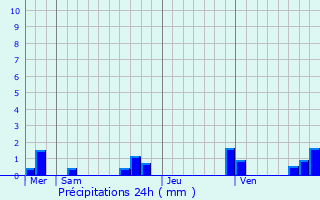 Graphique des précipitations prvues pour Aigre