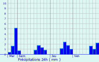 Graphique des précipitations prvues pour Asnires-la-Giraud