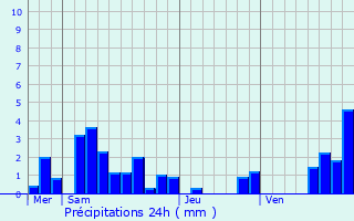 Graphique des précipitations prvues pour Ottwiller