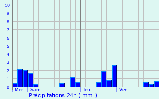 Graphique des précipitations prvues pour Violay