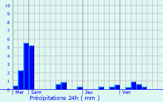 Graphique des précipitations prvues pour Pierrefitte-en-Beauvaisis