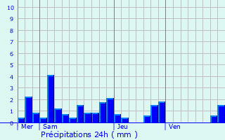 Graphique des précipitations prvues pour Einvaux