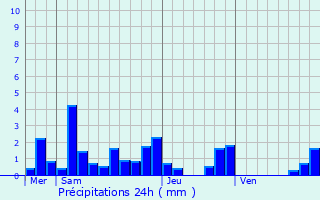 Graphique des précipitations prvues pour Lamath