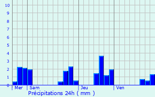 Graphique des précipitations prvues pour Saint-Lger-sur-Roanne