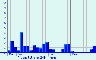 Graphique des précipitations prvues pour Rozelieures