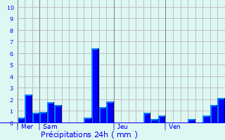 Graphique des précipitations prvues pour Lorris