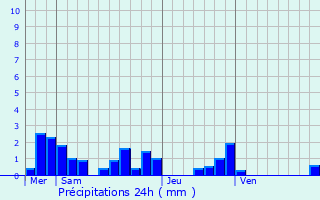 Graphique des précipitations prvues pour Bonson