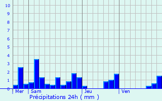 Graphique des précipitations prvues pour Houdreville