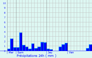 Graphique des précipitations prvues pour Crantenoy