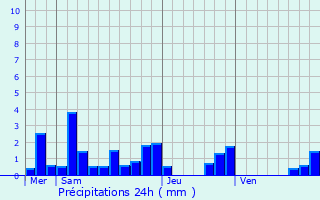 Graphique des précipitations prvues pour Velle-sur-Moselle