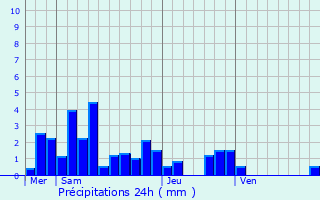 Graphique des précipitations prvues pour Sanchey