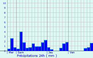 Graphique des précipitations prvues pour Damelevires