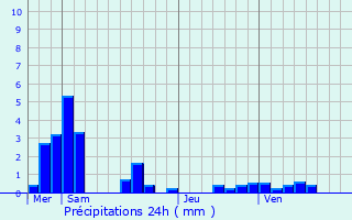 Graphique des précipitations prvues pour Valdampierre