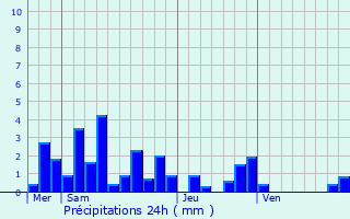 Graphique des précipitations prvues pour Autrey