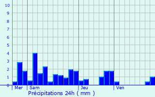 Graphique des précipitations prvues pour Moriville