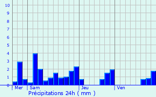 Graphique des précipitations prvues pour Flainval