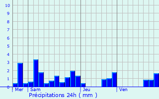 Graphique des précipitations prvues pour Pont-Saint-Vincent