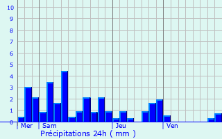 Graphique des précipitations prvues pour Gugncourt