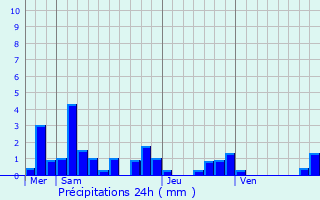 Graphique des précipitations prvues pour Aouze