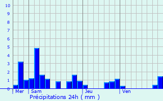 Graphique des précipitations prvues pour Rollainville