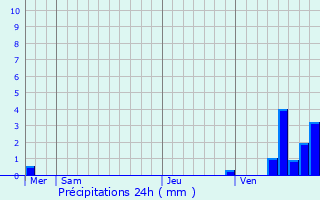 Graphique des précipitations prvues pour Hohrod