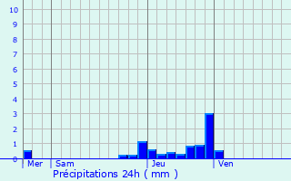 Graphique des précipitations prvues pour Violaines