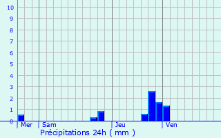 Graphique des précipitations prvues pour Airon-Notre-Dame