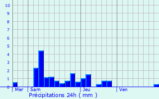 Graphique des précipitations prvues pour Thil-sur-Arroux