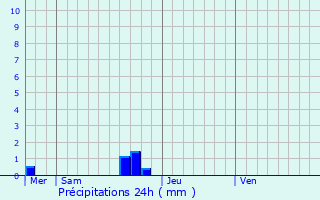 Graphique des précipitations prvues pour Gent